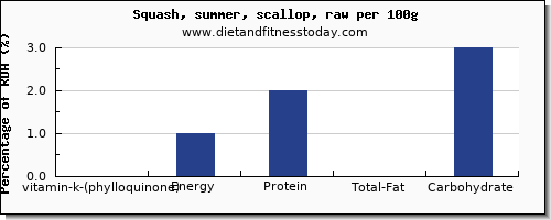 vitamin k (phylloquinone) and nutrition facts in vitamin k in summer squash per 100g